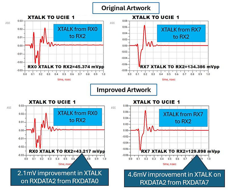 Crosstalk Comparison between the original package design and the improved design to mitigate crosstalk