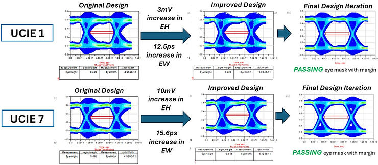 Time Simulation of UCIe Showing Crosstalk Improvements