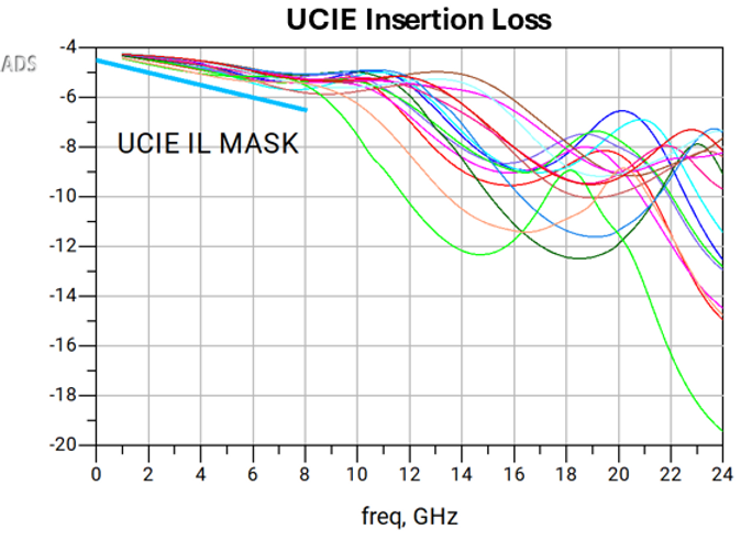 UCIE Die-to-Die Interconnect Insertion Loss Example