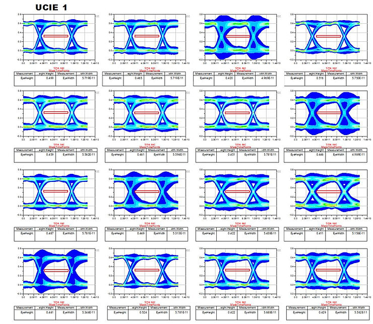 UCIE 16Gb/s Die-to-Die Interconnect Time Domain Simulation Example