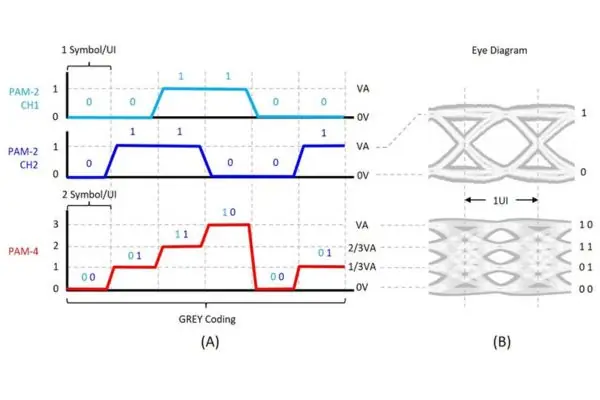 PAM2 vs. PAM4 Signaling: A Simple Guide | SI Fundamentals | Signal ...