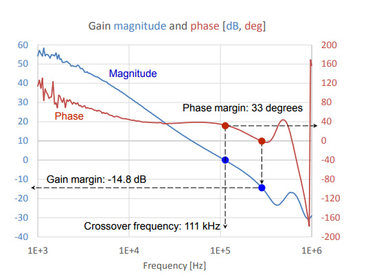 Image result for bode plot phase margin