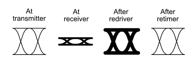 Fig 1 Retimers versus Redrivers