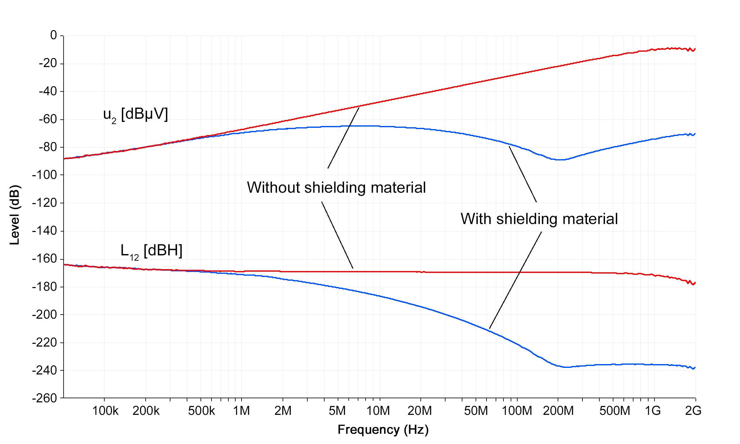 Figure 5 Inductive penetration of the shielding material S10.jpg
