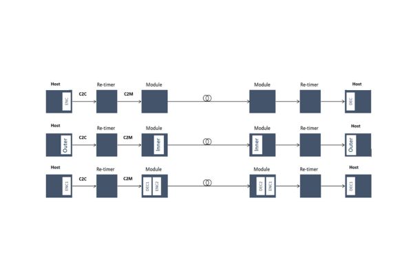200+ Gbps Ethernet Forward Error Correction (FEC) Analysis | Signal ...