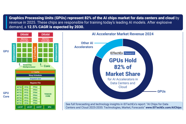 Scaling the Silicon: Why GPUs are Leading the AI Data Center Boom ...