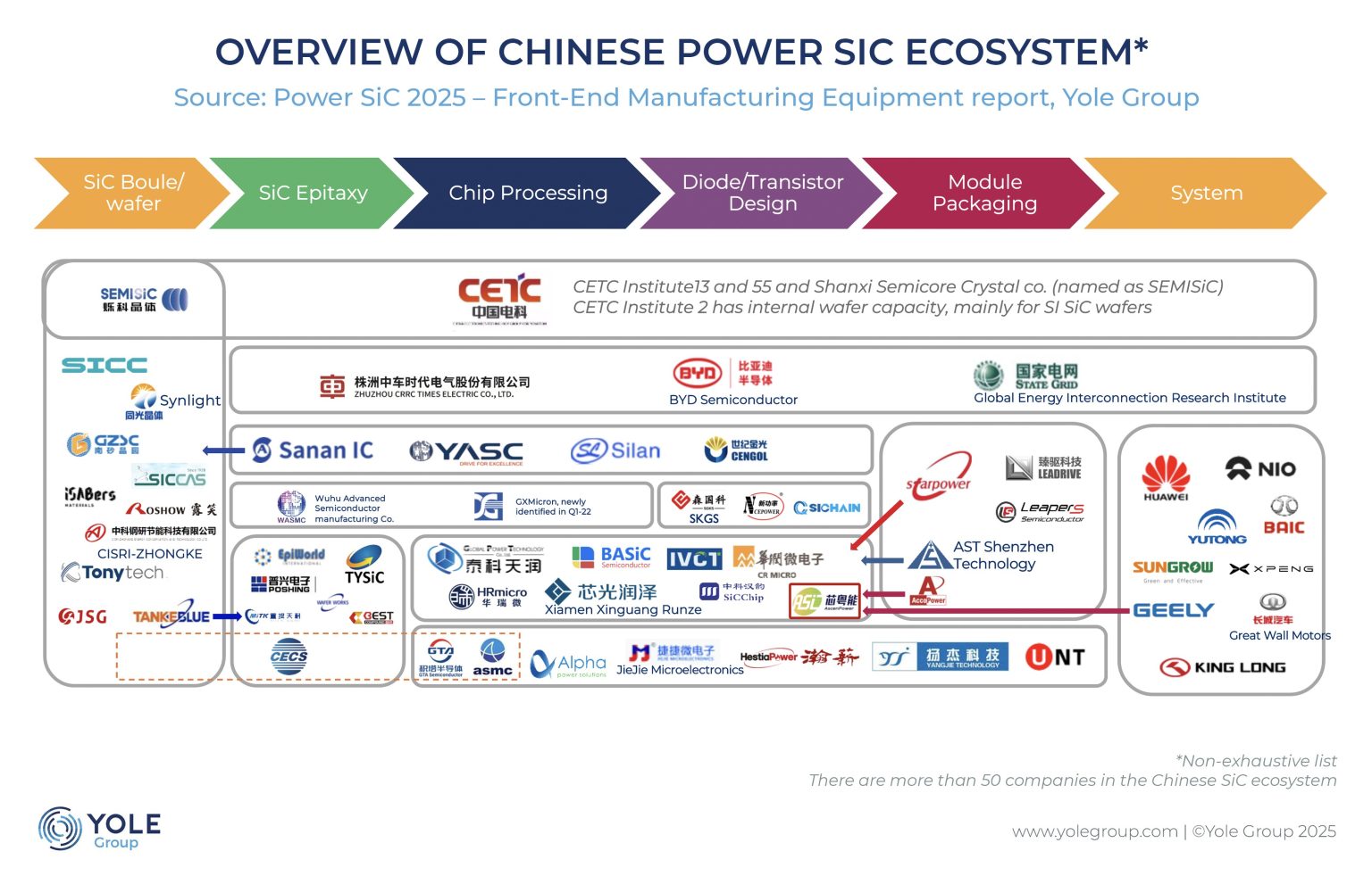 IMG-POWER-SIC-MANUFACTURING-AND-EQUIPMENT_Overview-of-CHN-power-SiC-ecosystem_YG_Dec2025-1536x982.jpg